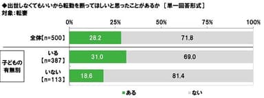 出世しなくてもいいから転勤を断ってほしいと思ったことがあるか