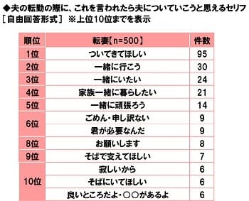 夫の転勤の際に、これを言われたら夫についていこうと思えるセリフ