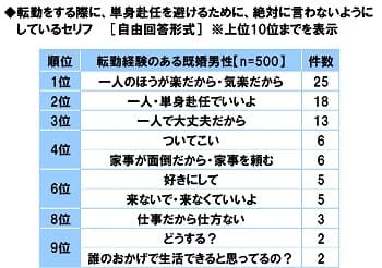 転勤をする際に、単身赴任を避けるために絶対に言わないようにしているセリフ