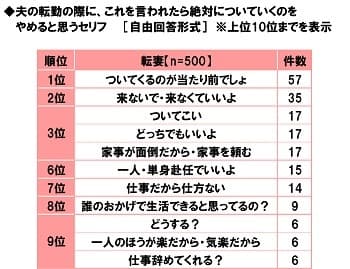 夫の転勤の際に、これを言われたら絶対についていくのをやめると思うセリフ