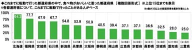 これまでに転勤で行った都道府県の中で食べ物がおいしいと思った都道府県