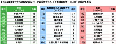 どんな環境でもすぐに溶け込めるイメージの女性有名人