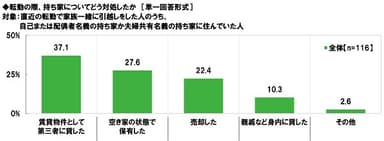 転勤の際、持ち家についてどう対処したか