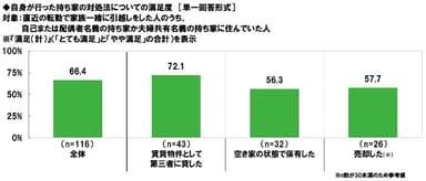 自身が行った持ち家の対処法についての満足度