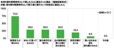 持ち家を賃貸物件として貸したことに満足だった理由