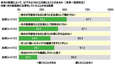 夫の転勤により感じたことがあるもの