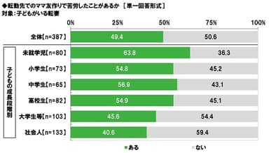 転勤先でのママ友作りで苦労したことがあるか