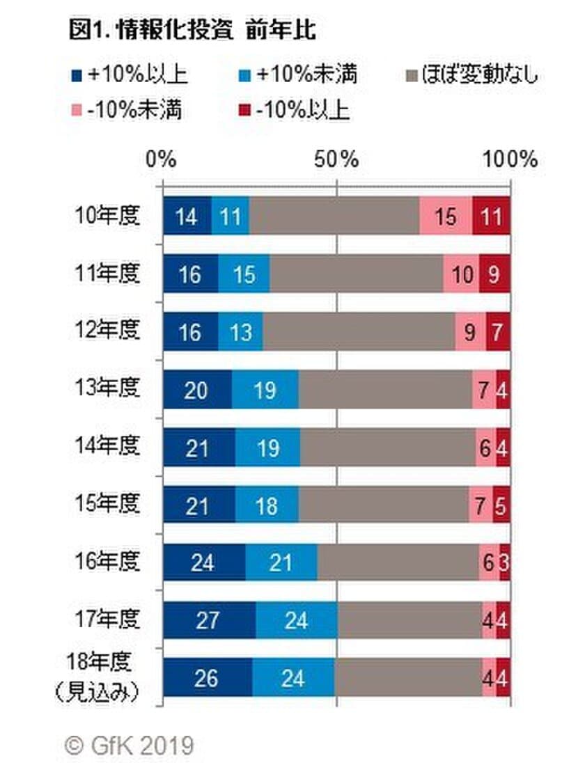 GfKジャパン調べ：企業の情報化投資に関する調査