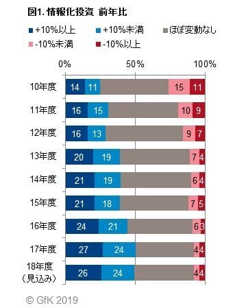 図1. 情報化投資前年比