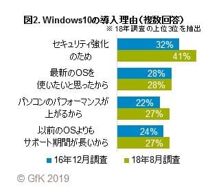 図2. Windows10の導入理由（複数回答）