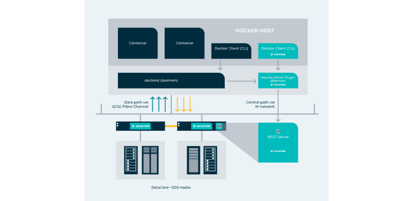 DataCoreでエンタープライズ・アプリケーションの
KubernetesおよびDockerへの移行が容易に