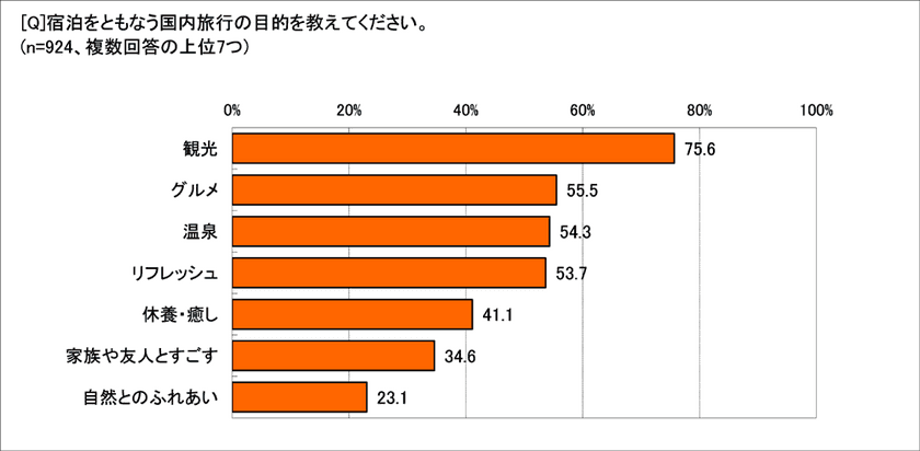 国内旅行の目的1位は「観光」75.6％　
宿泊施設の「ランキング、口コミを参考にする」93.3％　
宿泊施設を選ぶ決め手は「料金」「温泉」「のんびり」