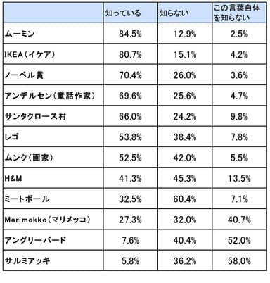 北欧と関係があるのを知っているか