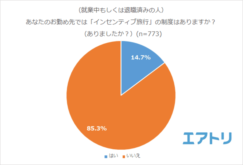 7割以上が「インセンティブ旅行」でモチベーションが“上がる”と回答
定番の旅行先は人気ビーチリゾート地「ハワイ」