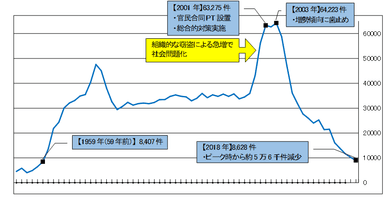 自動車盗難認知件数の推移(1954年～2018年)