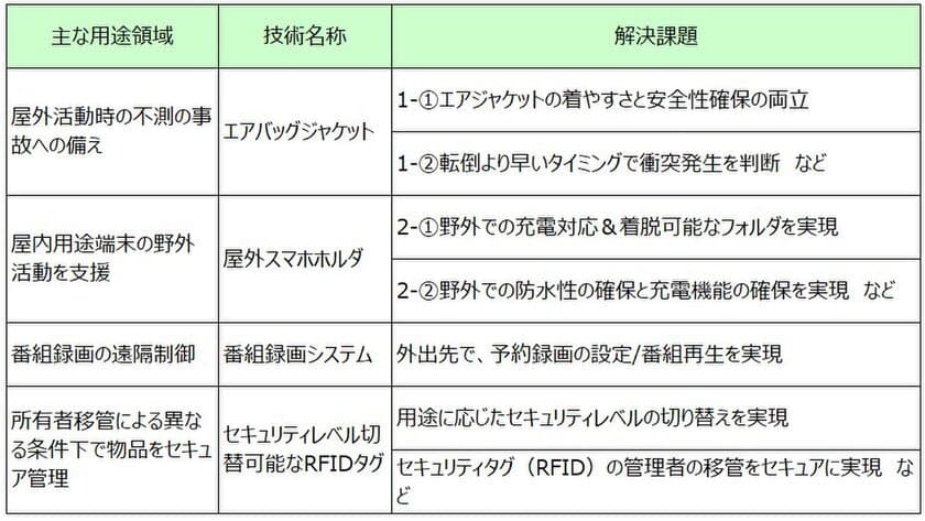 サイバー創研、開放特許をベースに技術課題の解決を支援する
コンサルティングサービスを開始