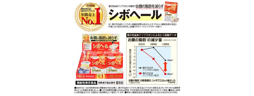 お腹の脂肪を減らすのを助ける！
機能性表示食品　葛の花サプリメント売上No.1
「シボヘール」の店頭販売を2月下旬よりスタート