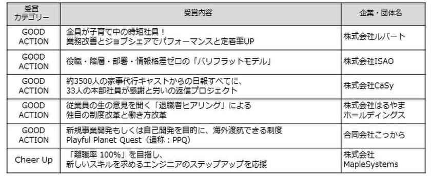 職場を盛り上げる取り組みに光をあてる「第5回 GOOD ACTIONアワード」受賞企業発表