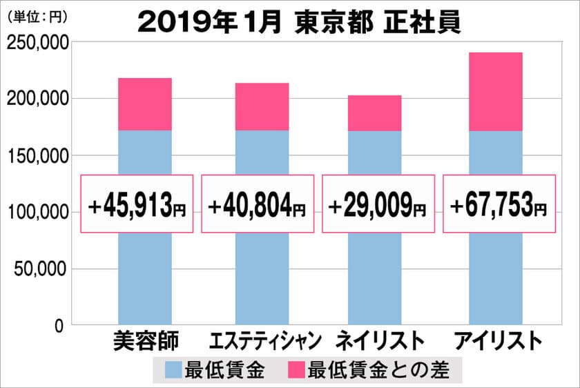 美プロ調べ「2019年1月　最低賃金から見る美容業界の給料調査」
～東京版～