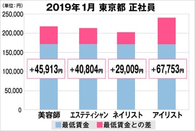 東京都の美容業界における採用時給料に関する調査結果（正社員）2019年1月美プロ調べ