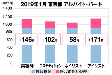 東京都の美容業界における採用時給料に関する調査結果（アルバイト・パート）2019年1月美プロ調べ