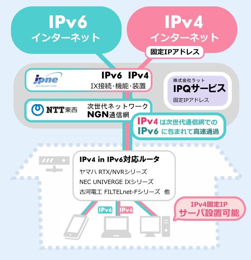 IPoE方式の固定IPv4/IPv6接続サービスを
月額2,895円(税込)で提供開始