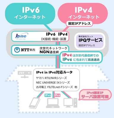 「IPoE接続プラン」概念図