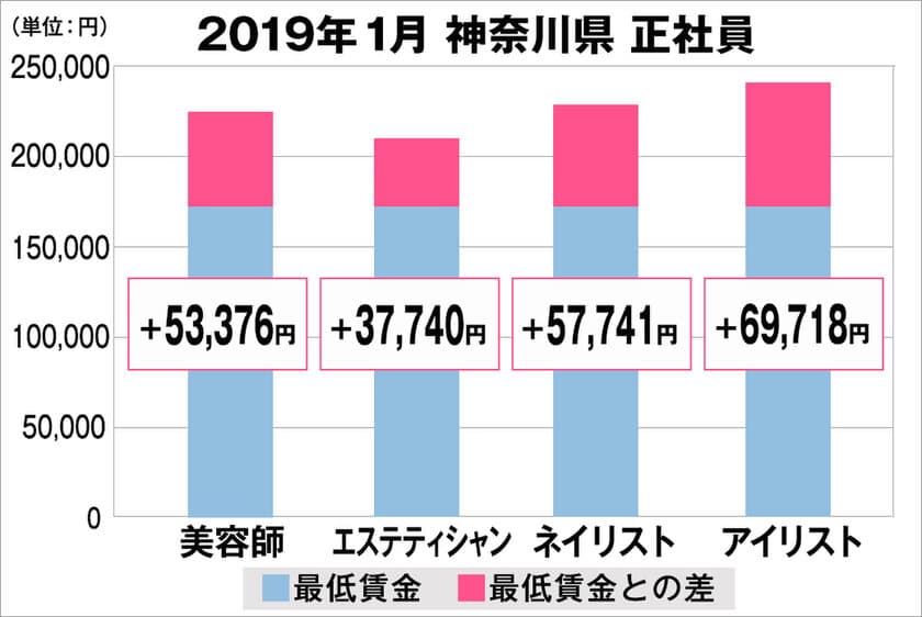 美プロ調べ「2019年1月　最低賃金から見る美容業界の給料調査」
～神奈川版～