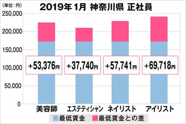 神奈川県の美容業界における採用時給料に関する調査結果（正社員）2019年1月美プロ調べ