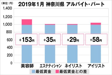 神奈川県の美容業界における採用時給料に関する調査結果（アルバイト・パート）2019年1月美プロ調べ