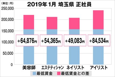 埼玉県の美容業界における採用時給料に関する調査結果（正社員）2019年1月美プロ調べ