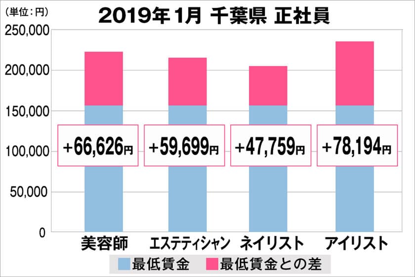 美プロ調べ「2019年1月　最低賃金から見る美容業界の給料調査」
～千葉版～