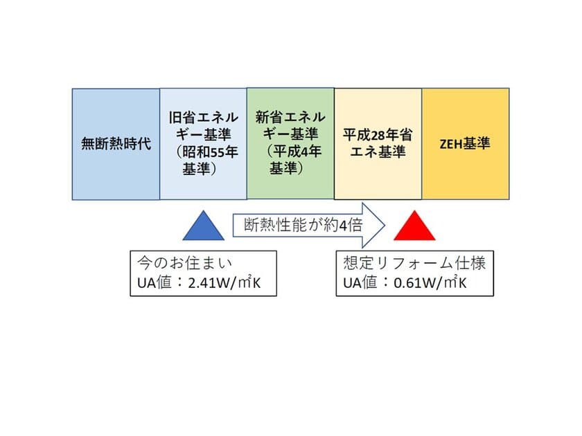 既存戸建住宅の気密・断熱性能調査および断熱リフォーム後の
光熱費シミュレーションサービスを開始　
キャンペーン期間中は、特別価格の3万円(税別)で実施