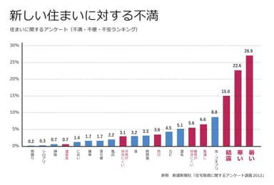 新しい住まいに対する不満