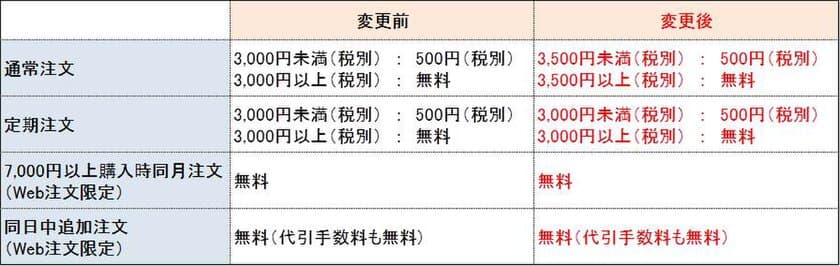 モノタロウ、2月24日(日)から※1配送料無料※2の対象となる
注文金額を3,500円(税別)に変更