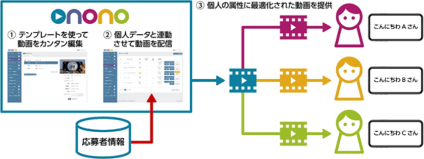 株式会社ステラスがパーソナライズド動画生成サービス
「onono(オノーノ)」のサービス提供を開始