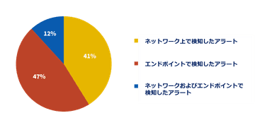 ICT環境上でサイバー攻撃を検知するポイントの割合