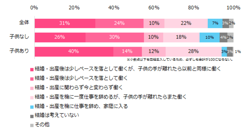 女性が長く働ける職場環境の特徴は、
充実した制度整備よりも、周囲の理解があること。
「家計」「社会とのつながり」「経済的自立」
を求めて働き続ける方が多数。