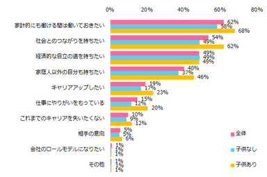 「結婚・出産後も働く」と回答した方に伺います。その理由を教えてください。（複数回答可）