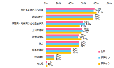 「結婚・出産後も働く」と回答した方に伺います。働き続ける上で課題となることは何ですか？（複数回答可）