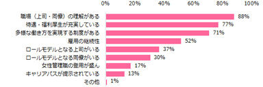 「結婚・出産後も働く」と回答した方に伺います。女性が長く働けると感じるのは、どのような職場環境だと思いますか？（複数回答可）