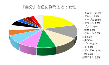 「自分」のイメージの色(女性)2019.2調査