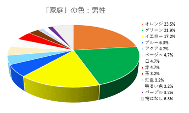 「家庭」のイメージの色(男性)2019.2調査