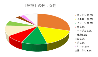 「家庭」のイメージの色(女性)2019.2調査