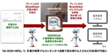 「AI-OCR×RPA」による手書き帳票の自動読み取り処理のイメージ