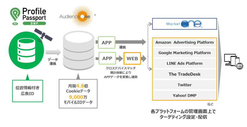 DAC「AudienceOne(R)」とブログウォッチャー
「プロファイルパスポートDMP」の
連携を活用した広告配信サービスを開始