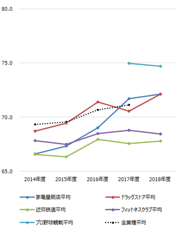 業種間比較