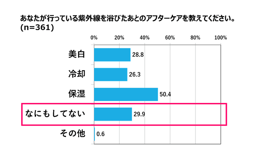 ＜医学博士も推奨！日焼け対策の新常識＞
紫外線対策は“日焼け後のケア”も必須
≪美肌の大敵「紫外線」！≫　女性9割「日常UVケアしている」
その半数は「アフターケアもする」も、3割が「何もしてしない」