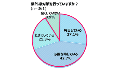 紫外線対策を行っていますか？