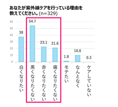 紫外線対策の理由